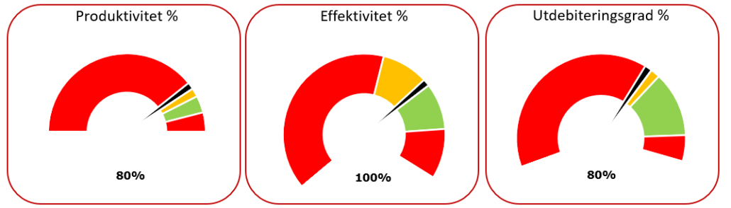 nyckeltal